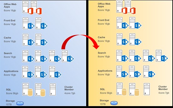 SQL optimization for SharePoint