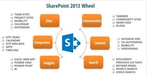 SharePoint 2013 Wheel Screenshot