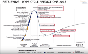 Example of Hype Cycle Predictions for 2015