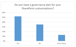 Governance: Are your teams really governing your SharePoint environment?