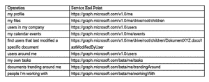 Introduction in Microsoft Graph Development