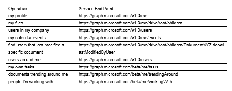 Introduction in Microsoft Graph Development (Part 1) | ESPC - ESPC