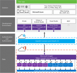 Introduction in Microsoft Graph Development