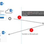 Displaying toast notifications with SharePoint Framework Extension Application Customiser and Webhooks