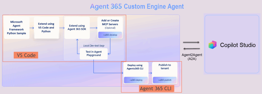 Configure Agent 365 CLI to manage and deploy Custom Copilot Agents — Part 1