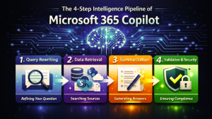 Understanding Microsoft 365 Copilot: How It Works Behind the Scenes