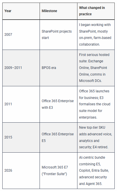 Microsoft 365 E7 : From BPOS to Frontier Suite