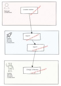 Fixing Power Platform Pipelines 