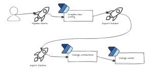 Fixing Power Platform Pipelines