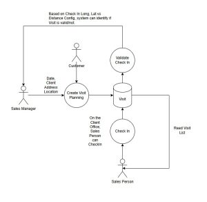 Diagram Flow for validating the Salesperson’s visit
