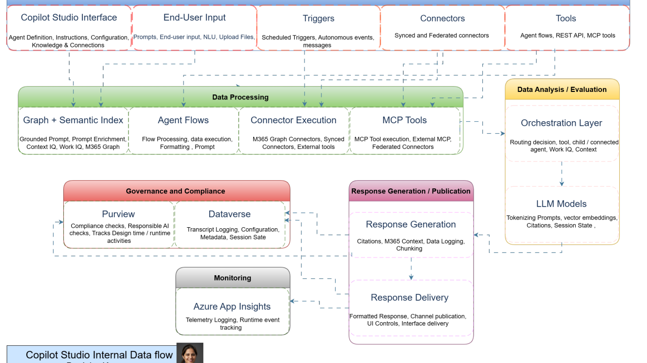 Copilot Studio Architecture Diagrams for Download
