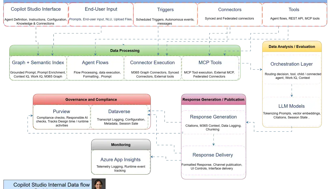Copilot Studio Architecture Diagrams for Download