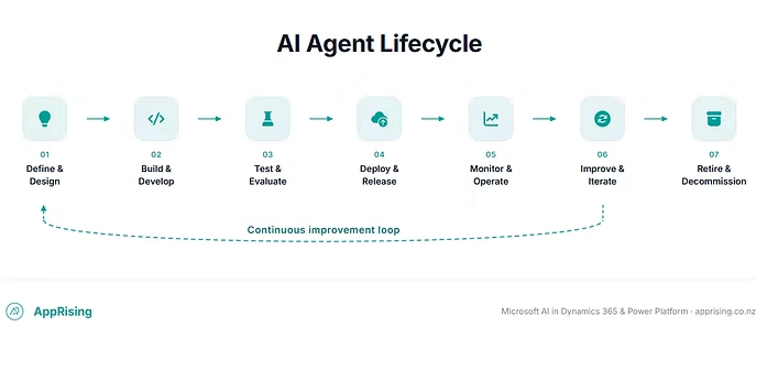 What to Put in Place Before You Deploy Copilot Studio Agents to Production