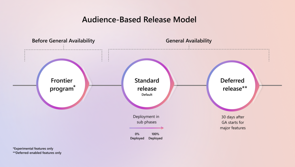 New three-tier release model for Microsoft 365, starting with Copilot