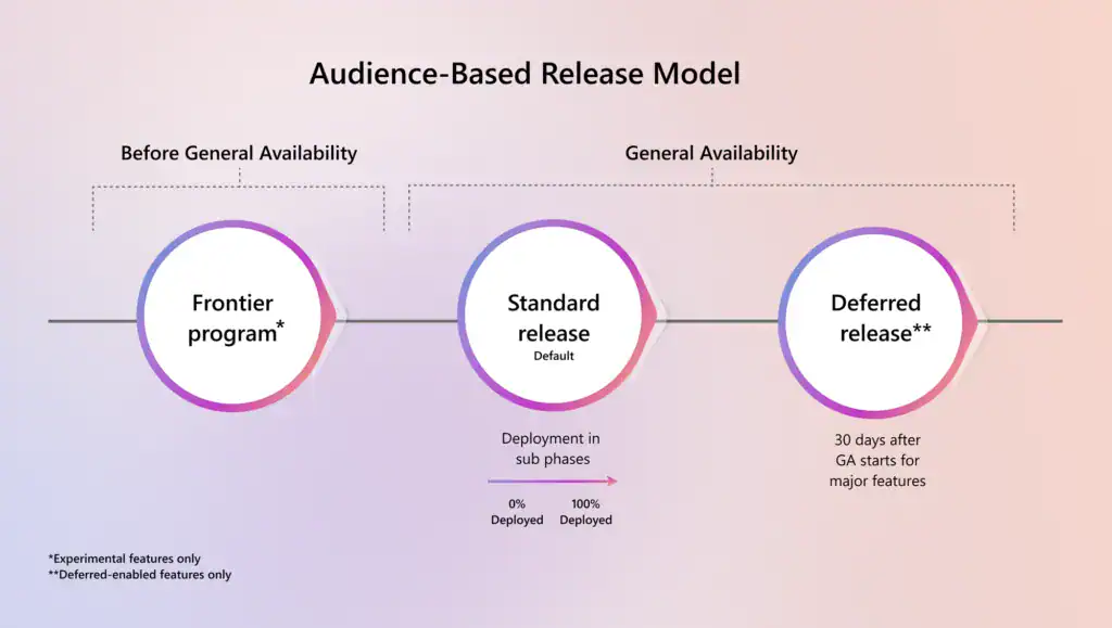 New three-tier release model for Microsoft 365, starting with Copilot