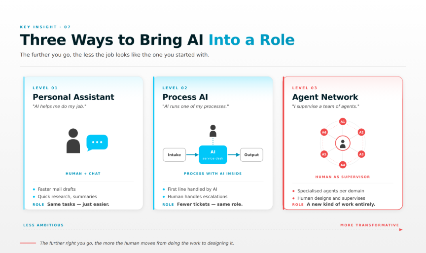 From AI assistants to agent networks: Why the real AI transformation in organizations has yet to begin