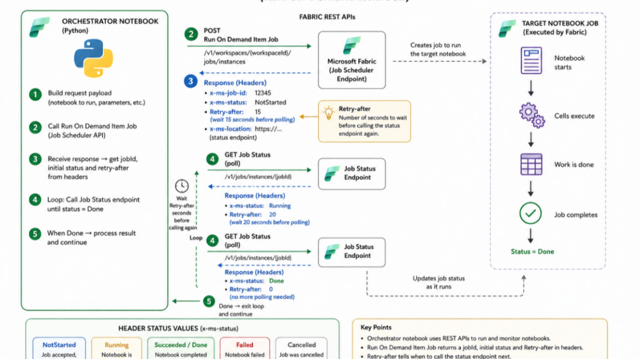 Using the Fabric Rest API to run an item