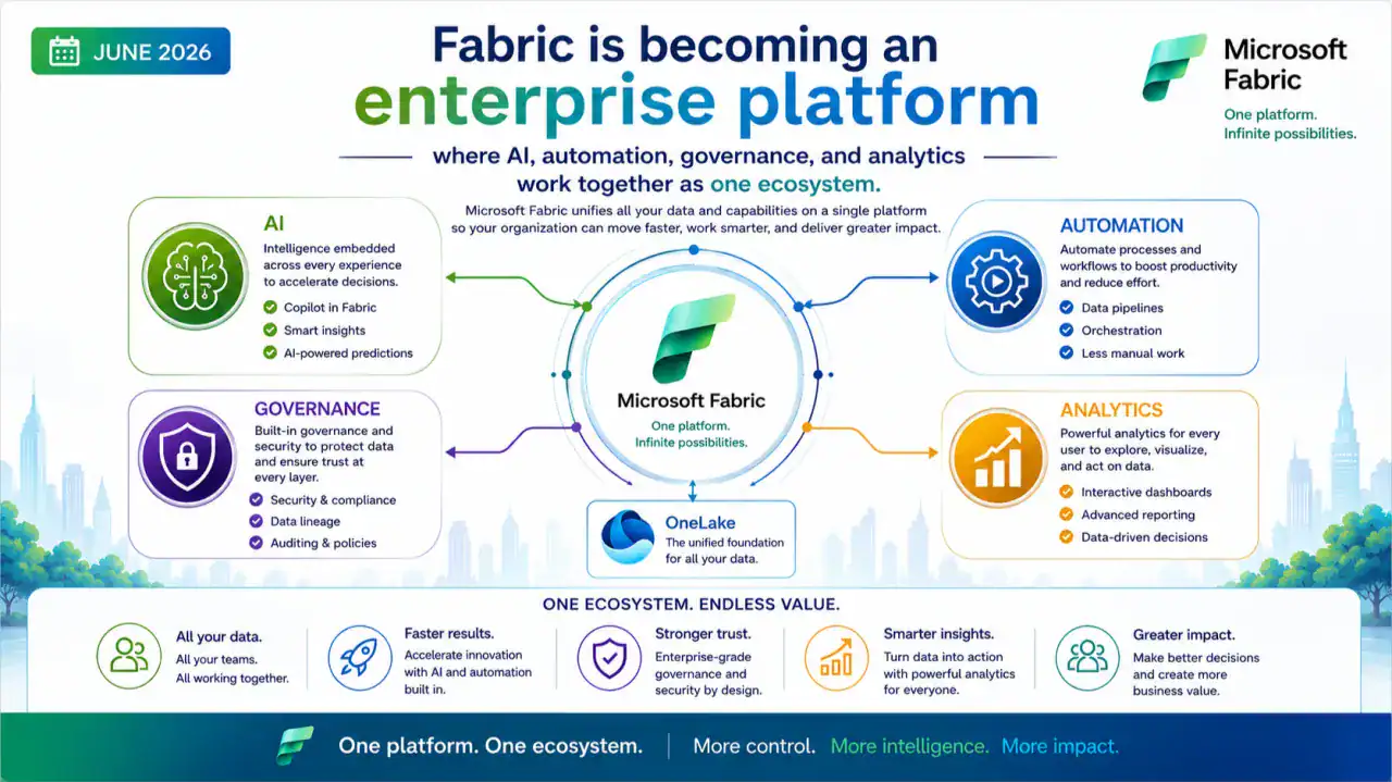 AI Is Growing Up in Fabric, and So Is the Platform