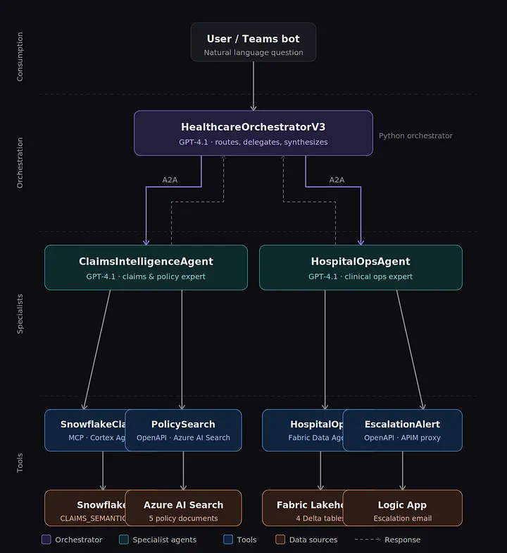 Building a Multi-Agent A2A Architecture on Snowflake and Microsoft Fabric — Without Replacing Either