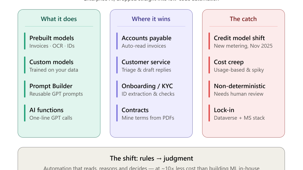 A Straight Look at Microsoft AI Builder — Capabilities, Enterprise Use Cases, and the Fine Print