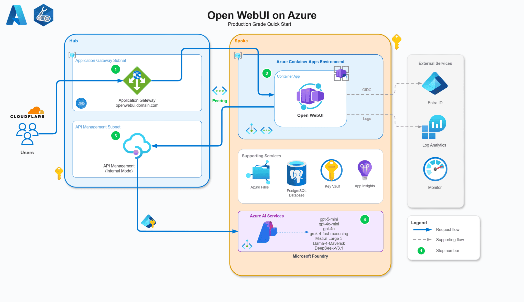 Open WebUI On Azure: Part 1 – Architecture & Deployment