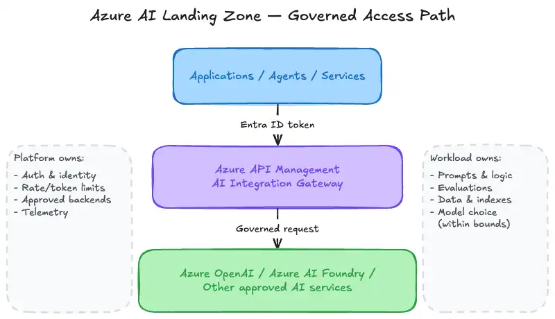 Building an Azure AI Landing Zone Without Slowing Teams Down