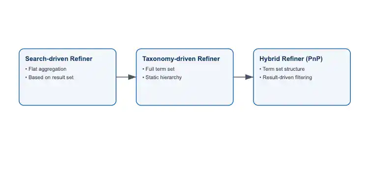 Why a “simple” taxonomy refiner has been a feature request… for years